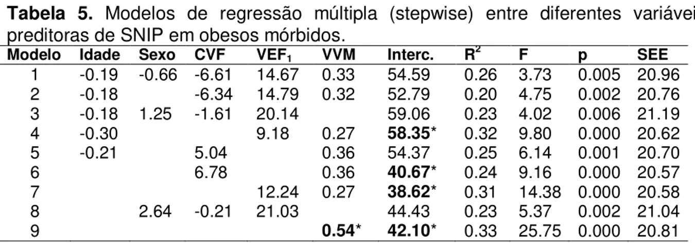 Tabela  5.  Modelos  de  regressão  múltipla  (stepwise)  entre  diferentes  variáveis 