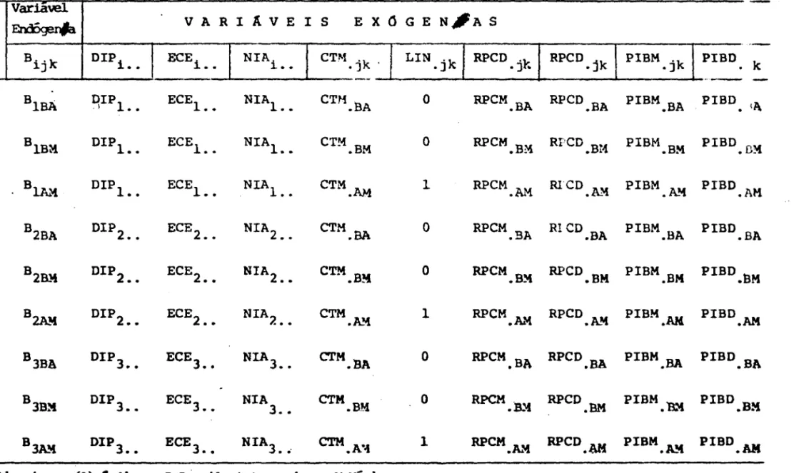 Tabela  D8  - Matriz  fictIcia,  para  3  produtos  quaisquer,  explicativa  à  formação  do  banco  de  dad)s 