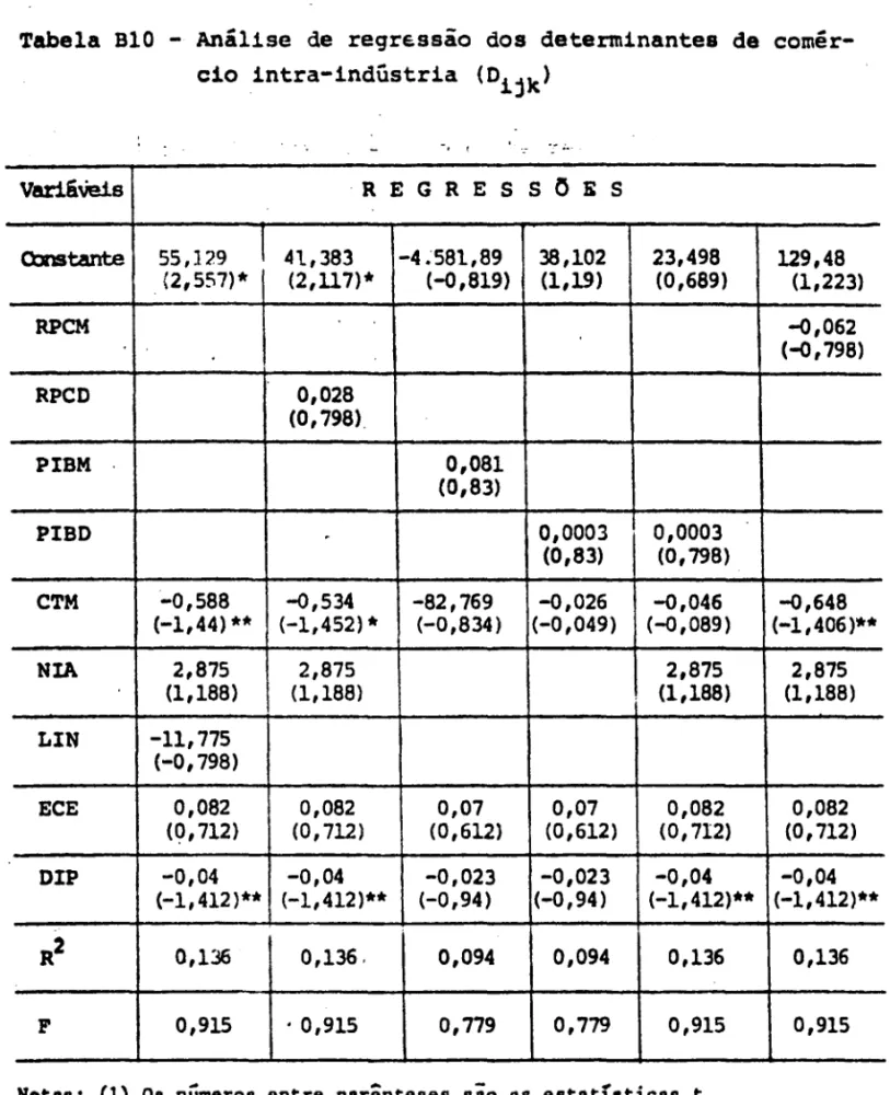 Tabela  Bl0  - Análise  de  re9r~ssão  dos  determinantes  de  comér- comér-cio  intra-1ndústr1a  (Oijk) 