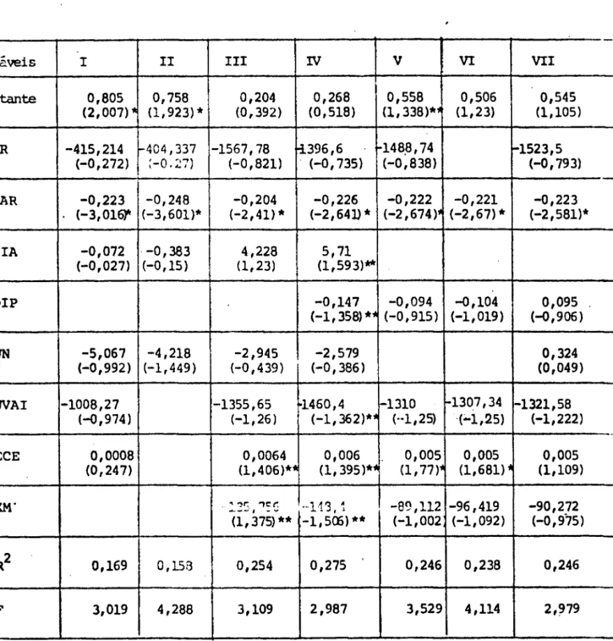 Tabela  m2:  Resultados  das  regressões  para  grupos  de  produtos  brasileiros  (B ijk )  - &#34;Logit&#34; 