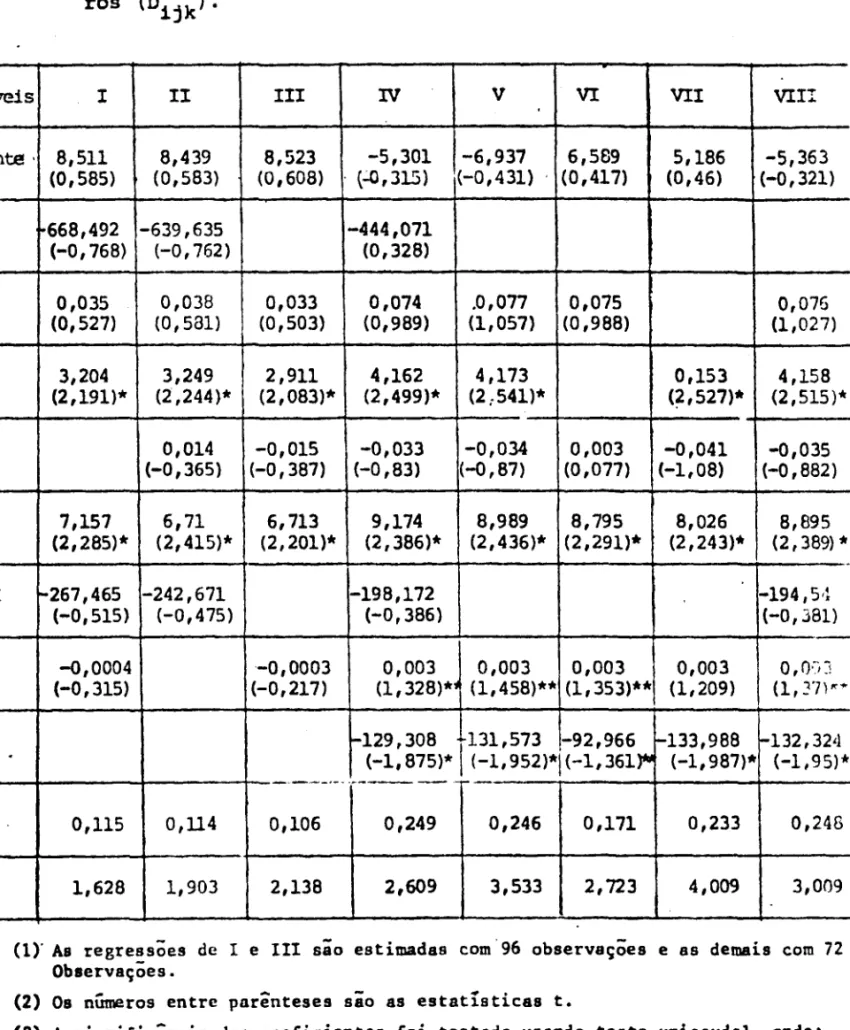 Tabela  D13:  Resultados  das  regrcssous  para  grupos  de  produtos  brasilei- brasilei-ros  (D