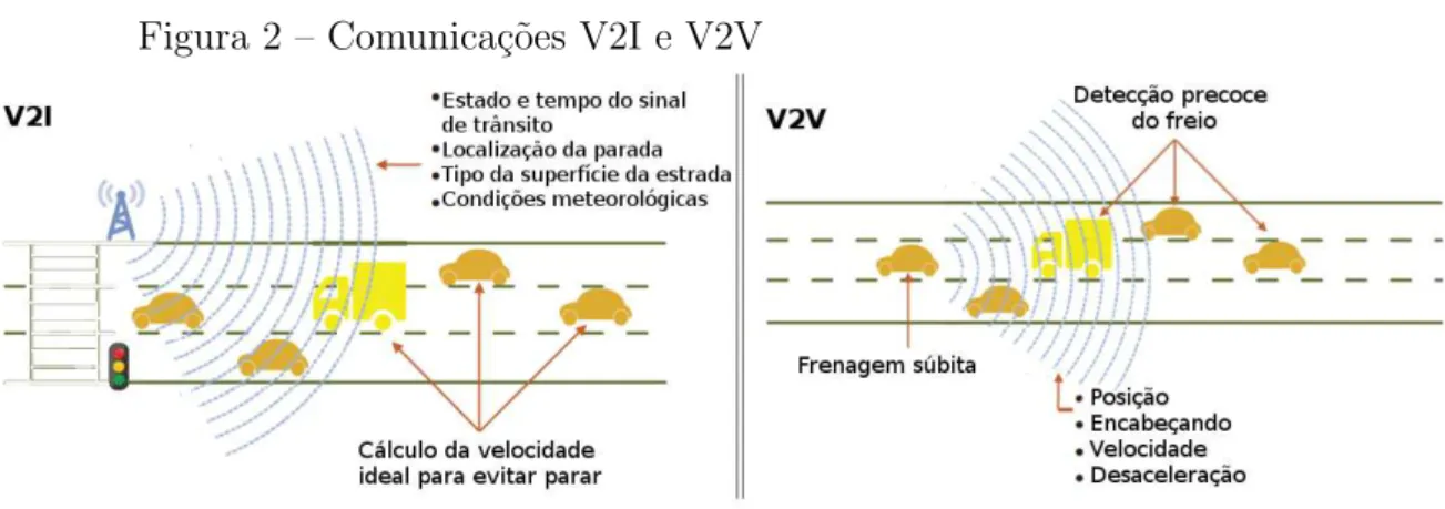 Figura 2 – Comunica¸c˜oes V2I e V2V