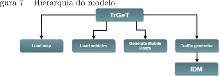 Figura 7 – Hierarquia do modelo