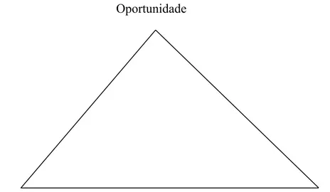 Figura 1.1 – Triângulo da Fraude 