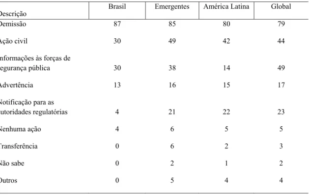 Tabela 1.11 – Ação realizada contra agentes internos causadores de fraudes em 2014 (%)
