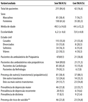 Tabela 1. Comparação dos dados sociodemográficos, preva-