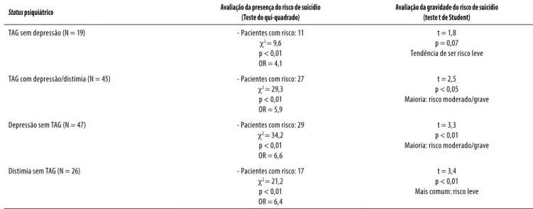 Tabela 2. Risco de suicídio de acordo com o “status psiquiátrico”: presença de transtorno de ansiedade generalizada (TAG) com ou sem 
