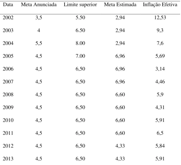 Tabela 1.4 - Meta anunciada e meta estimada 