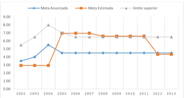 Figura 1.3 - Meta Anunciada e meta estimada 