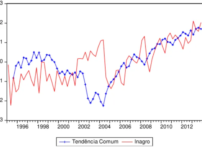 Figura 2.2 - Tendência Estocástica Comum e Agropecuária  -3-2-10123 1996 1998 2000 2002 2004 2006 2008 2010 2012 Tendência Comum lnagro