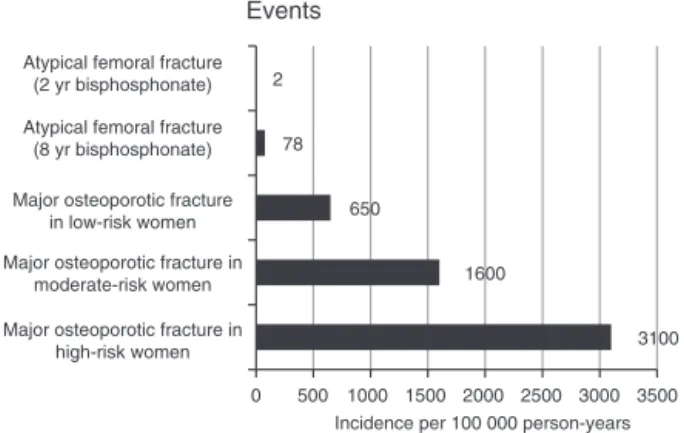 Fig. 1 – Risk of osteoporotic fractures and atypical femoral fractures.