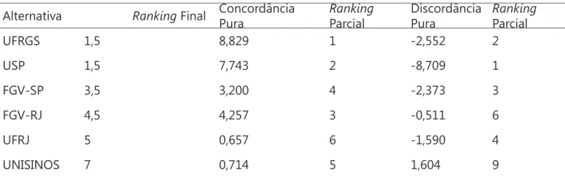 Figura 2 - Grafo de Sobreclassificação Fraca