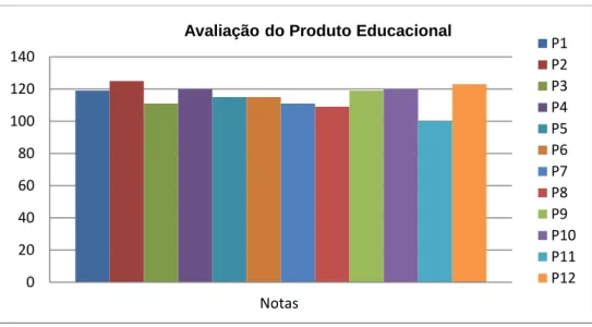 Gráfico 4- Soma das notas do PE                                                   