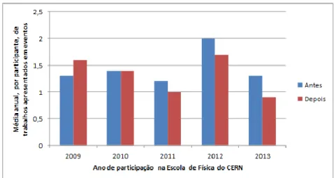 Figura 5 – Média anual de trabalhos publicados em eventos por participante antes e  depois de frequentarem a Escola de Física do CERN