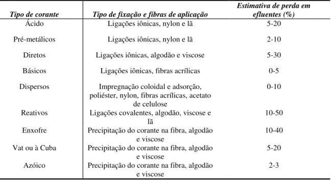 Tabela  1  -  Classificação  de  Corantes  Têxteis,  suas  Associações  com  as  Fibras  e  suas  Respectivas Estimativas de Perdas em Efluentes