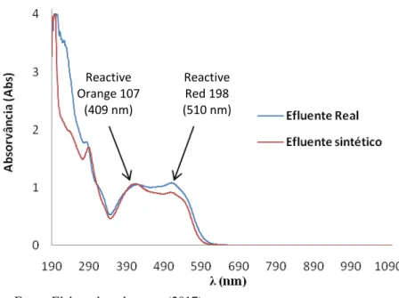 Figura 30 - Espectro UV-VIS do efluente sintético e real em uma diluição 20x. 