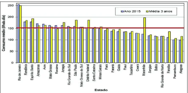 Figura 3: Consumo médio per capita dos prestadores de serviços participantes do SNIS, em 2015  e na média dos últimos 3 anos
