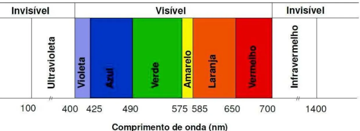 Figura 8: Faixas da radiação solar visíveis 