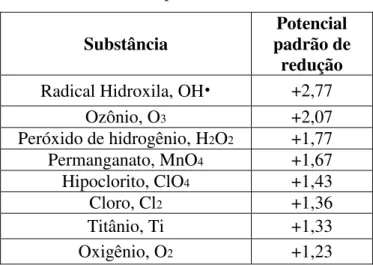 Tabela 2 - Potenciais padrão de várias substâncias 