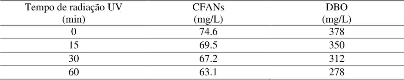 Tabela 4 - O efeito de tratamento UV na degradação de CFANs e DBO em APAB. 