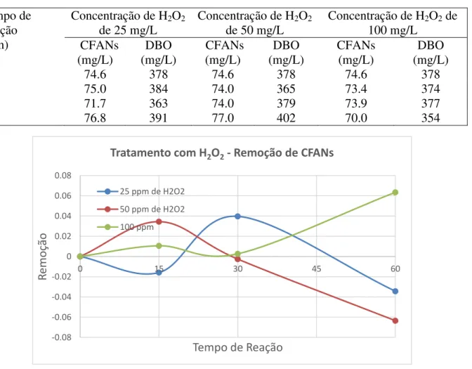 Tabela 5 - Efeito da concentração de H 2 O 2  na remoção de CFANs e DBO de APAB. 
