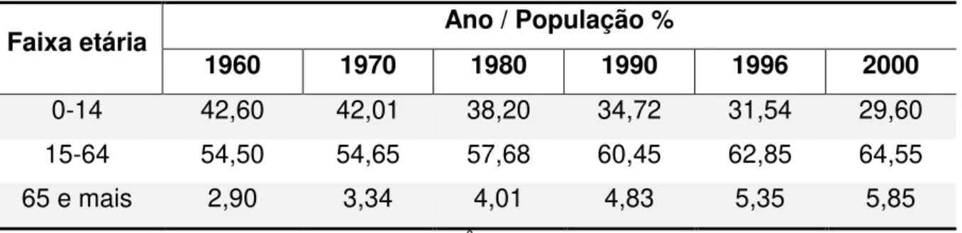 Tabela 1  –  Composição etária relativa (%) nos censos demográficos brasileiros de  1960 a 2000