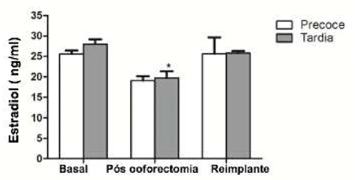 Figura 7: Avaliação dos níveis de estradiol nos animais com castração cirúrgica nos  três  tempos