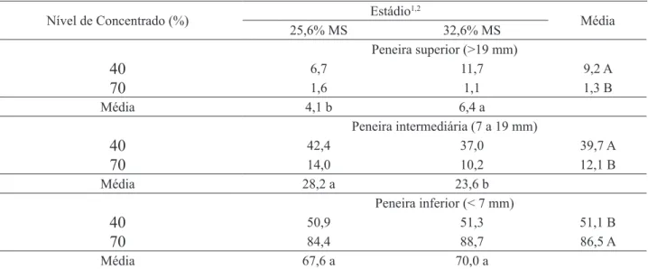 TABELA 3. Distribuição percentual por peneira das partículas (base no peso in natura) das dietas dos novilhos  confinados, em função do estádio de maturação e do nível de concentrado.