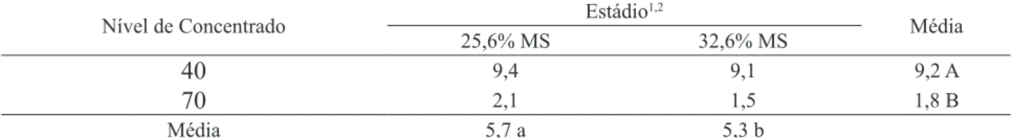 TABELA 5. Distribuição percentual da fibra fisicamente efetiva (base no peso seco) das dietas dos novilhos  confinados, em função do estádio de maturação e do nível de concentrado.