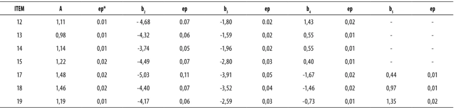 Tabela 2. Estimativas dos parâmetros dos itens para cada categoria de resposta e seus respectivos erros-padrões (ep) da segunda 
