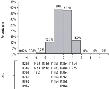 Figura 1. Curva de informação do instrumento e erro-padrão.