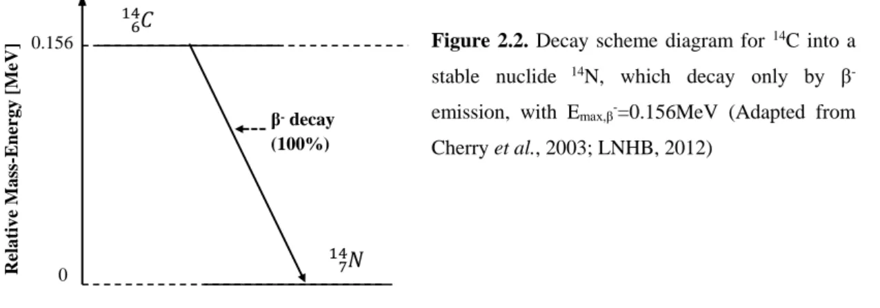 Figure  2.2.  Decay  scheme  diagram  for  14 C  into  a  stable  nuclide   14 N,  which  decay  only  by  β  -emission,  with  E max,β - =0.156MeV  (Adapted  from  Cherry et al., 2003; LNHB, 2012) 