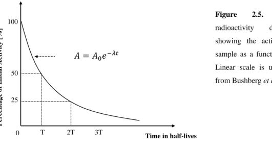 Figure  2.5.  Exponential  radioactivity  decay  law,  showing  the  activity  A  of  a  sample  as  a  function  of  time  t