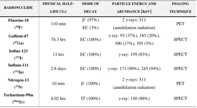 Table 2.2. Physical characteristics of the radionuclides used in diagnostic nuclear medicine (Bushberg et  al., 2002; Ziessman et al., 2006) 