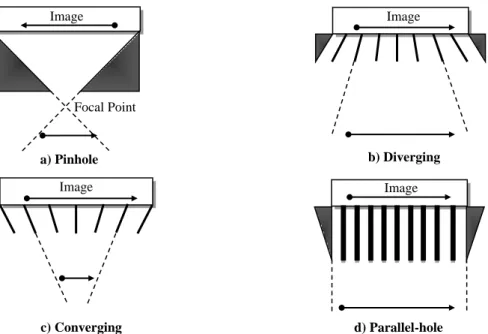 Figure 2.14. Types of the gamma camera collimators: a) pinhole collimator, b) diverging-hole collimator,  c) converging-hole collimator and d) parallel-hole collimator (Adapted from Mettler &amp; Guiberteau, 2006) 
