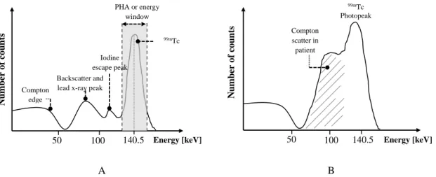 Figure 2.17. Energy spectrum of the  99m Tc, when it is viewed by the gamma camera as a point source (A)  and as inside a patient (B)