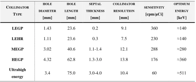 Table  2.3.  Features  and  properties  of  different  types  of parallel-hole  collimators,  calculated  at  10cm  of  collimator face (Saha, 2013) 
