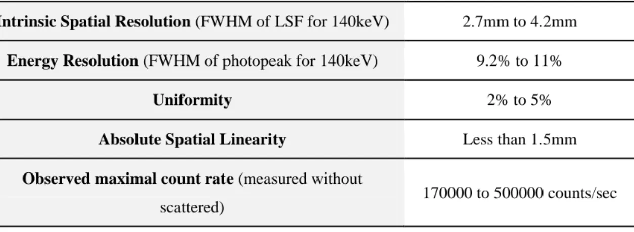 Table 2.4. Typical intrinsic gamma camera performance characteristics (Bushberg et al., 2002)  Intrinsic Spatial Resolution (FWHM of LSF for 140keV)  2.7mm to 4.2mm 