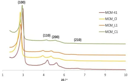 Figure 21. X-ray powder diffraction of MCM_C1, MCM_L1, MCM_Cl and MCM-41. 