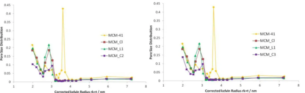 Figure 24. Pore size distribution curves of MCM-41, MCM_Cl, MCM_L1, MCM_C2 and  MCM_C3