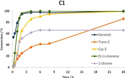 Figure 33. Kinetic profiles of the oxidation of each of the five substrates in the presence of C1