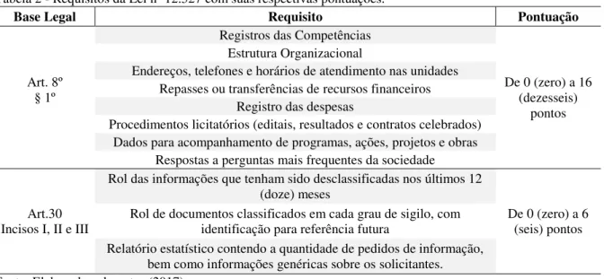 Tabela 2 - Requisitos da Lei nº 12.527 com suas respectivas pontuações. 