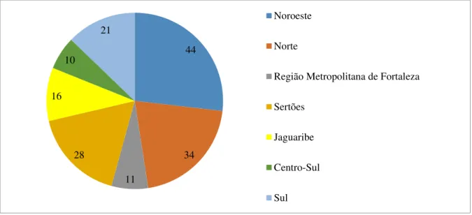 Gráfico 1 – Número de municípios por mesorregião cearense.