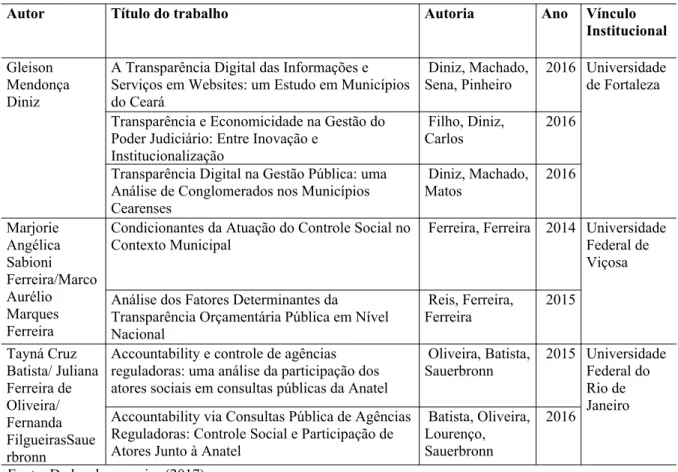 Gráfico 3: Origem das referências.