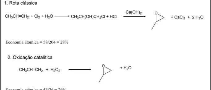 Figura 2   Economia atômica de dois processos para a obtenção de óxido de propileno. 