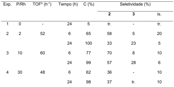 Tabela 4   Hidroformilação do  -cariofileno em tolueno em T = 80 ºC. a  Exp.  P/Rh  TOF b  (h -1 )  Tempo (h)  C (%)  Seletividade (%) 