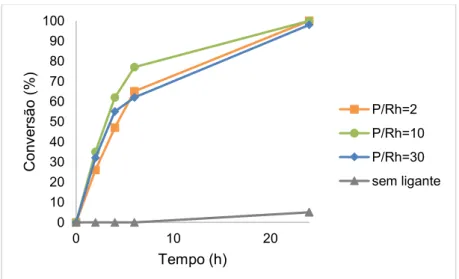 Figura 22   Comparação das curvas cinéticas da reação de hidroformilação do  -cariofileno em  tolueno: efeito da razão PPh 3 /Rh