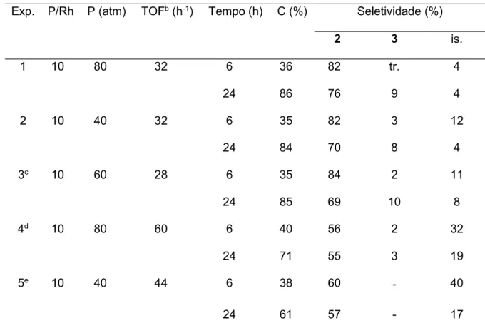 Tabela 5   Hidroformilação do  -cariofileno em tolueno em T = 60 ºC. a Exp.  P/Rh  P (atm)  TOF b  (h -1 )  Tempo (h)  C (%)  Seletividade (%) 