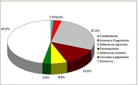 Figura 1-11: Distribuição do mercado de química fina no Brasil [44, 45]. 