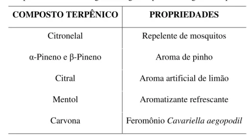 Tabela 1-3: Propriedades farmacológicas e organolépticas de alguns compostos terpênicos
